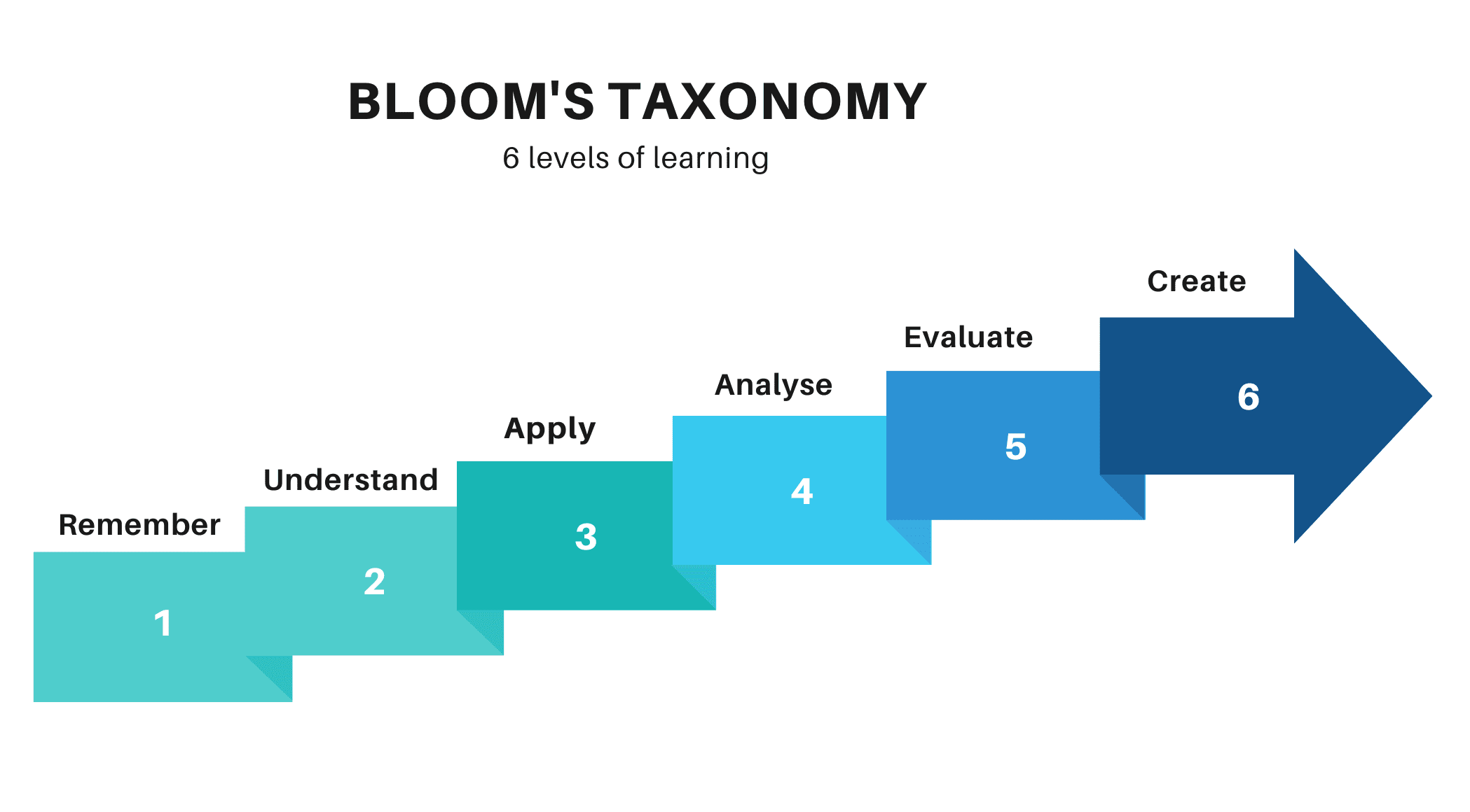 JhaMobi report on Bloom's Taxonomy
